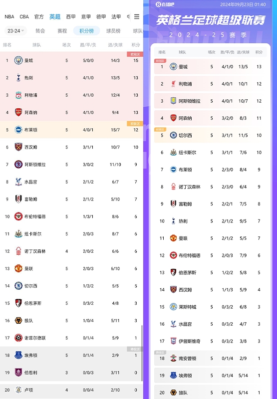 对比上赛季英超积分榜：切尔西提升最大 热刺下降最多 曼联多1分
